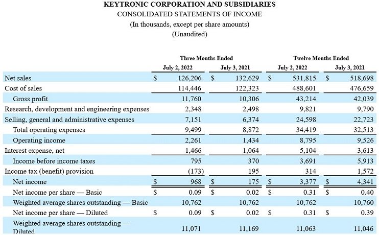 4th Quarter Income Statement