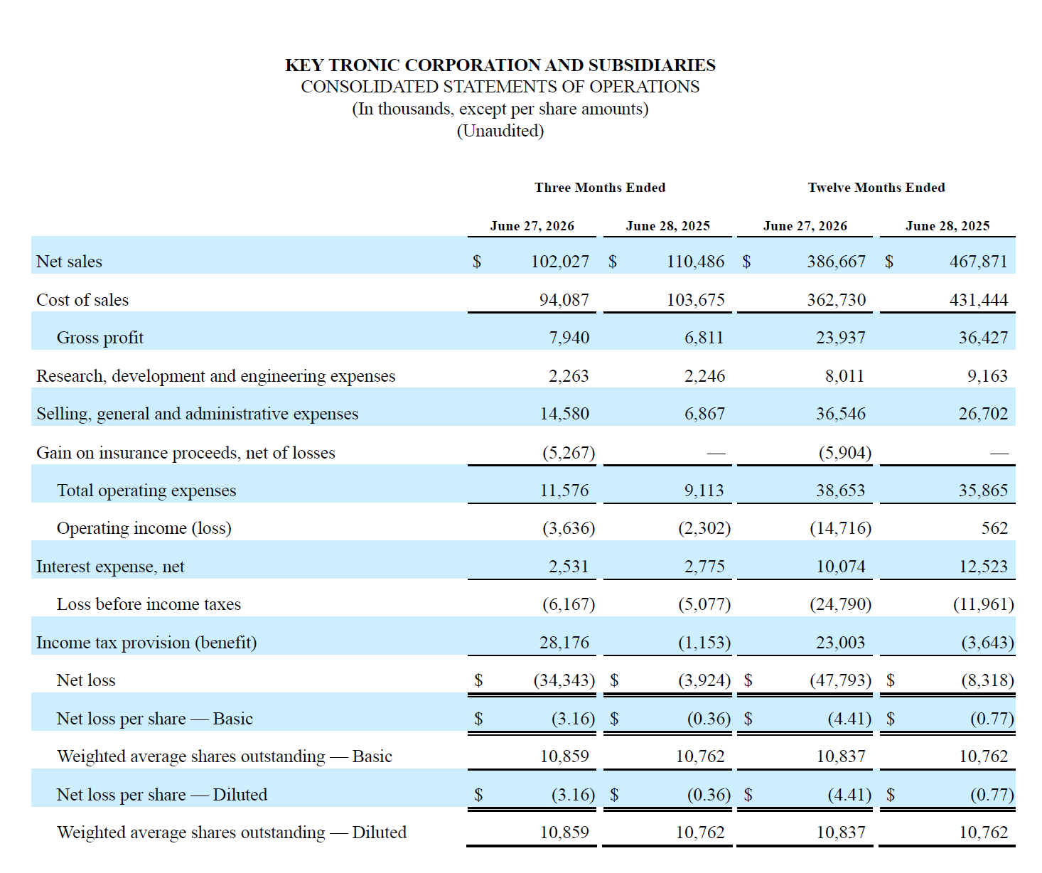 CONSOLIDATED STATEMENTS OF OPERATIONS