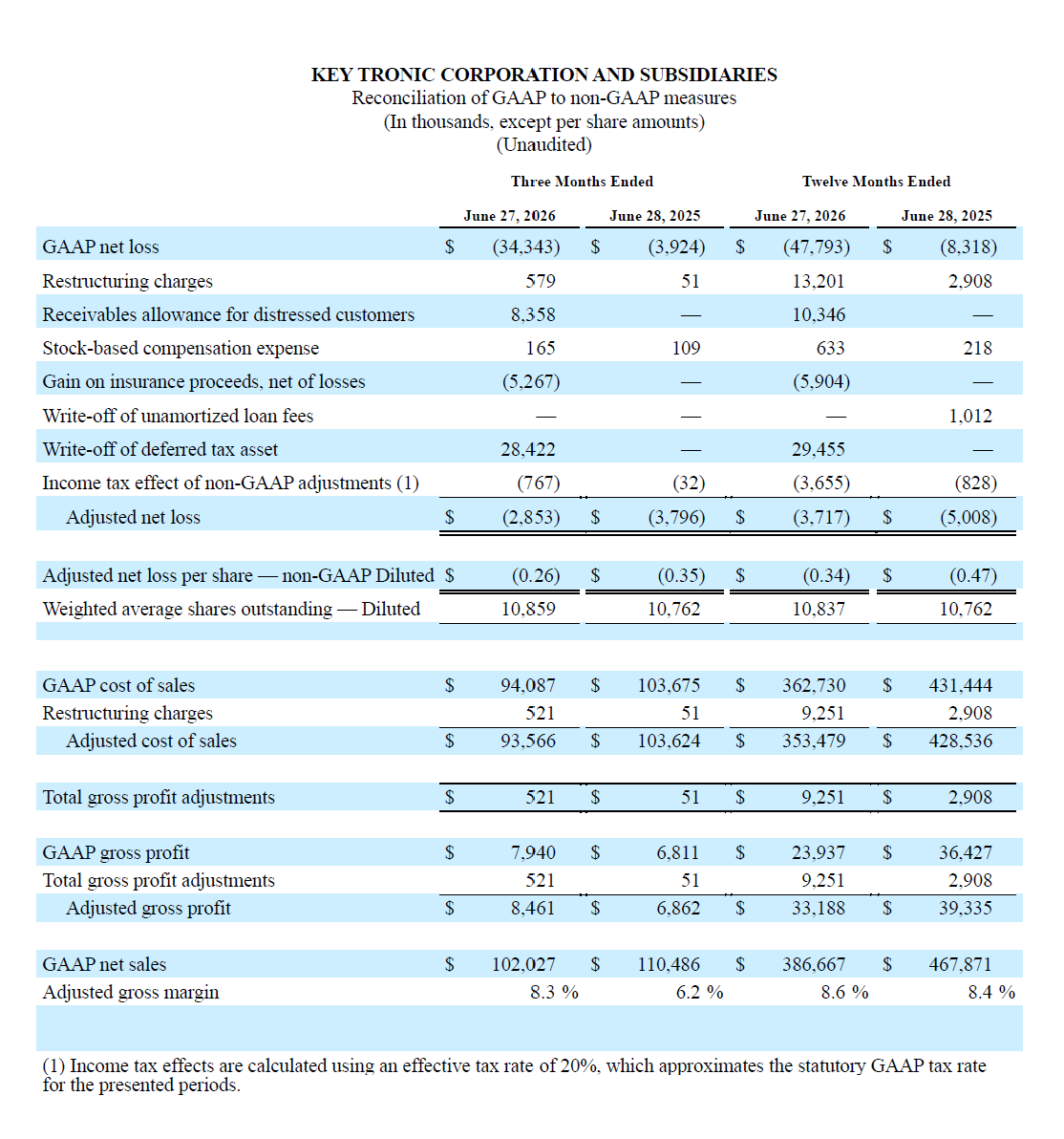 Reconciliation of GAAP to non-GAAP measures